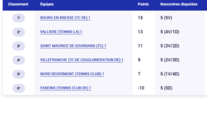 Championnat Hommes +35 ans - Equipe 2 - Inter-départementale 3